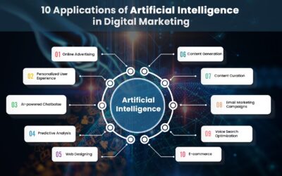 The Digital AI and Web Market